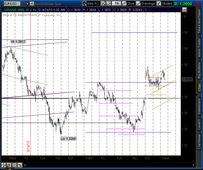 Technical Analysis- EUR/USD in Consolidation Mode